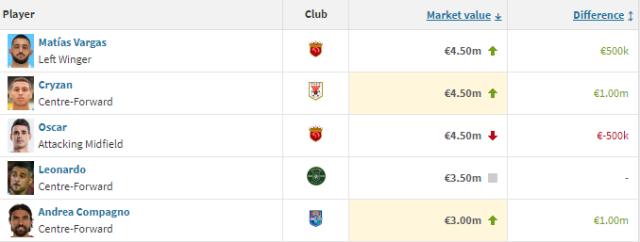 开云体育下载APP-中超最新身价榜：奥斯卡有对手了 深足外援最惨